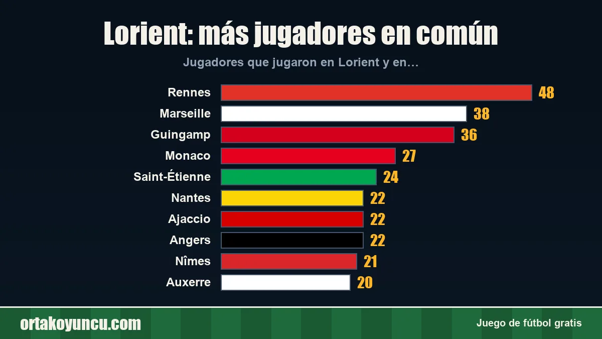 Lorient: ¿con qué clubes comparte jugadores?