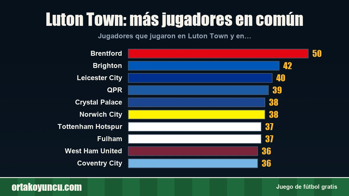 Luton Town: ¿con qué clubes comparte jugadores?
