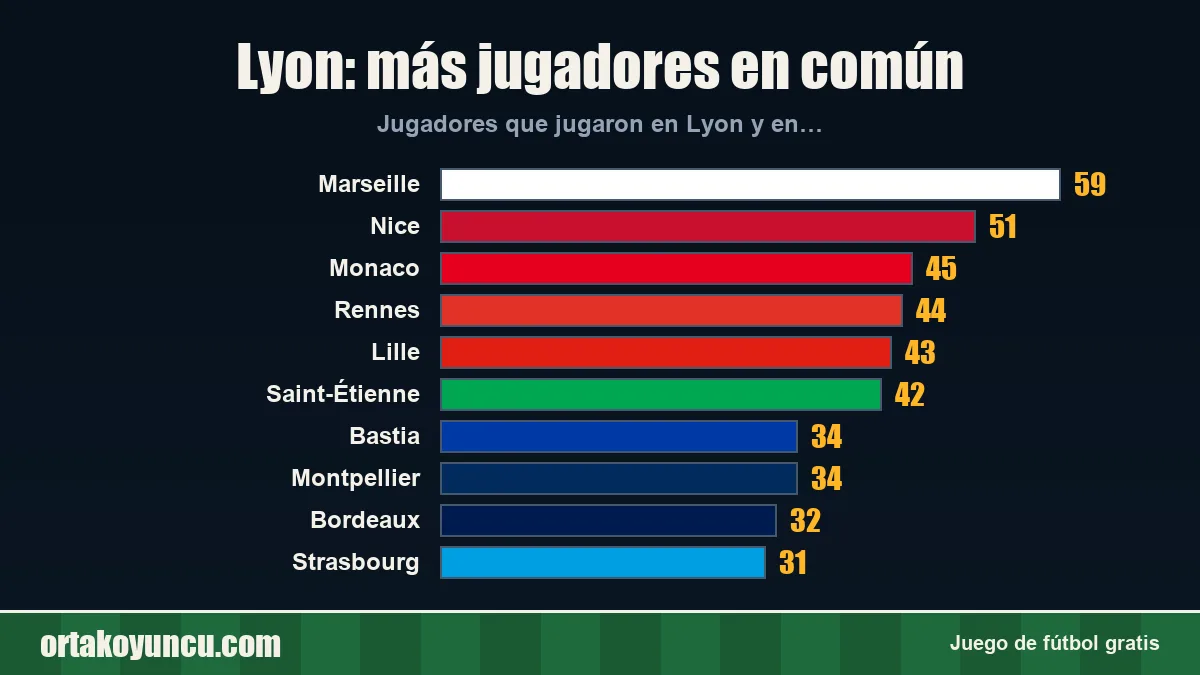 Lyon: ¿con qué clubes comparte jugadores?