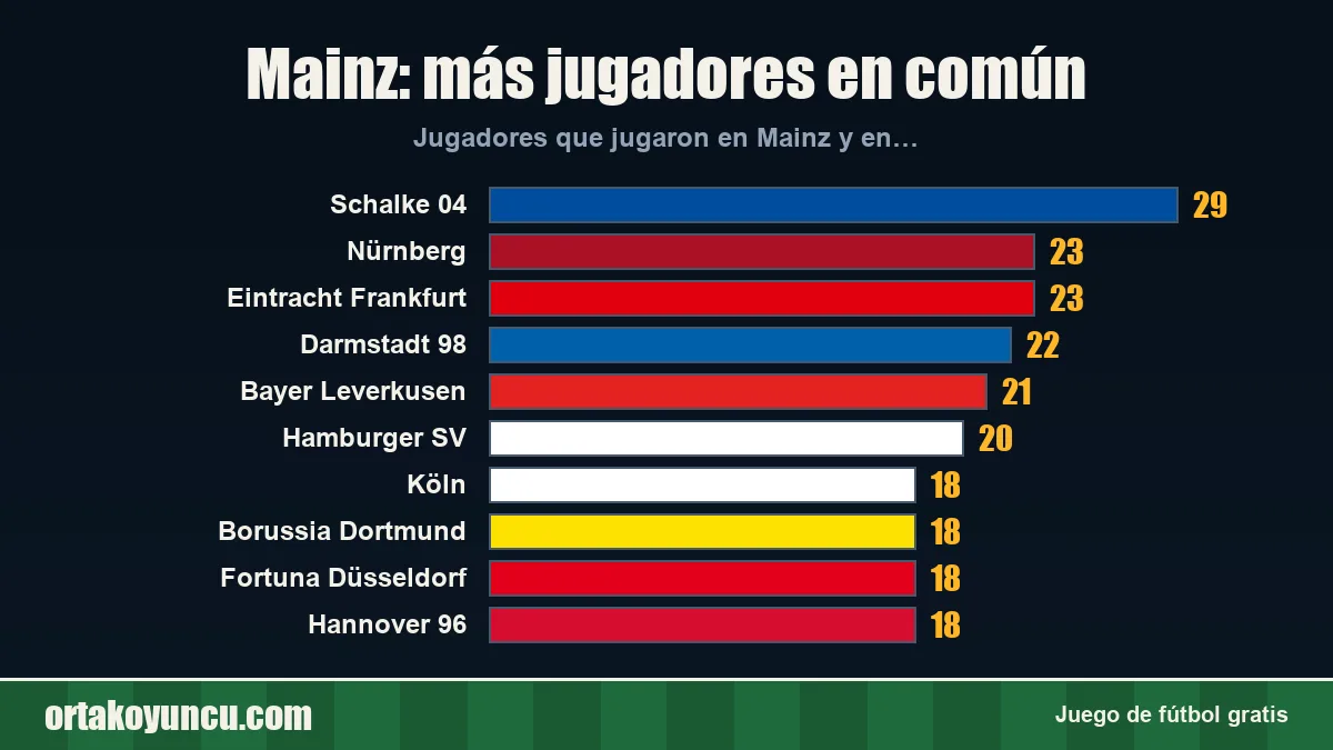 Mainz: ¿con qué clubes comparte jugadores?