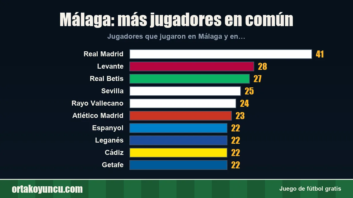 Málaga: ¿con qué clubes comparte jugadores?