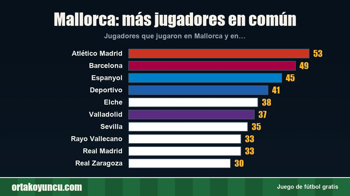 Mallorca: ¿con qué clubes comparte jugadores?