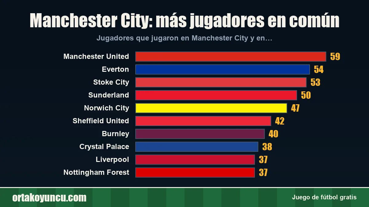 Manchester City: ¿con qué clubes comparte jugadores?