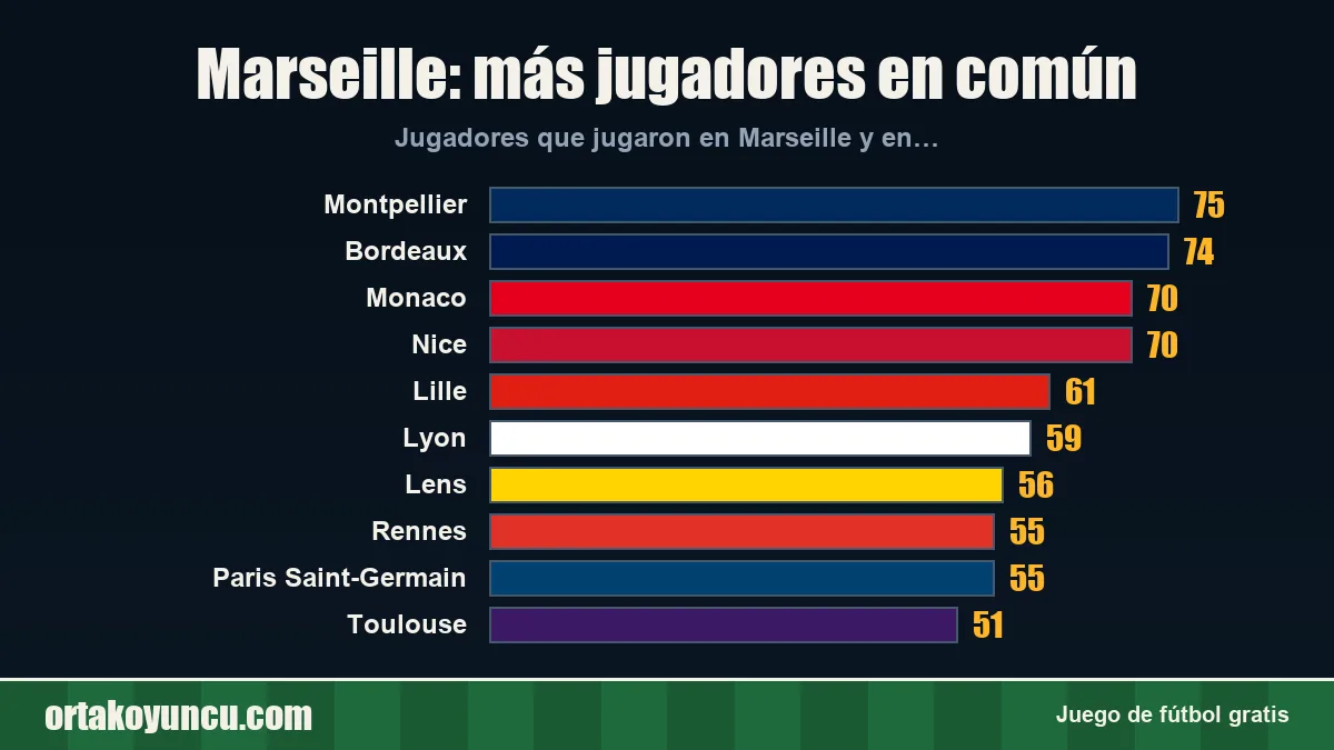 Marseille: ¿con qué clubes comparte jugadores?