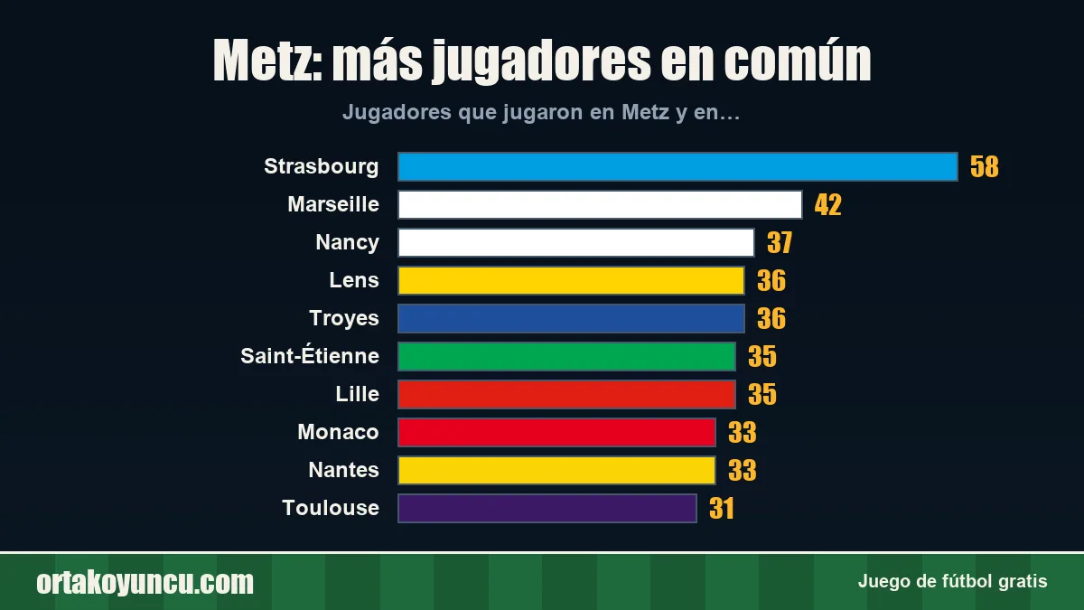 Metz: ¿con qué clubes comparte jugadores?