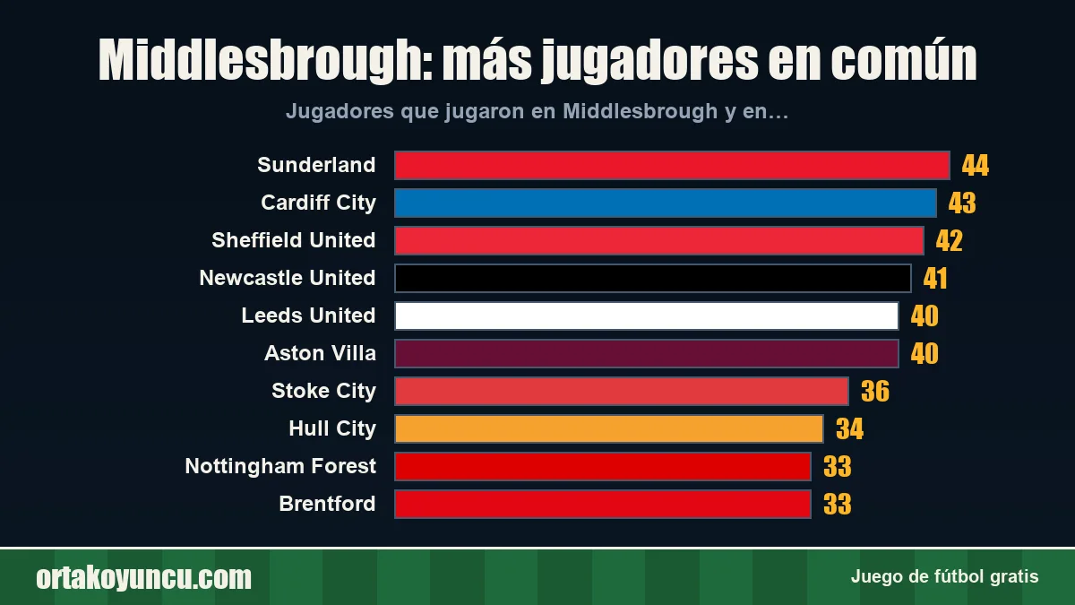 Middlesbrough: ¿con qué clubes comparte jugadores?