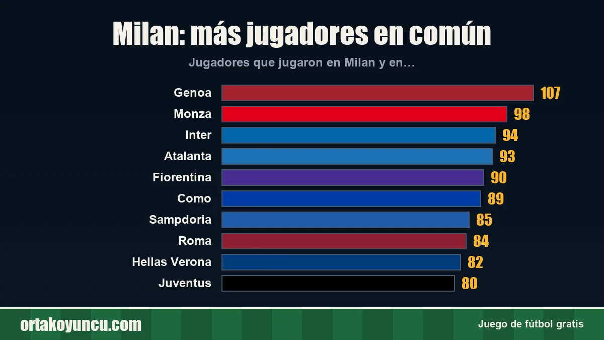 Milan: ¿con qué clubes comparte jugadores?