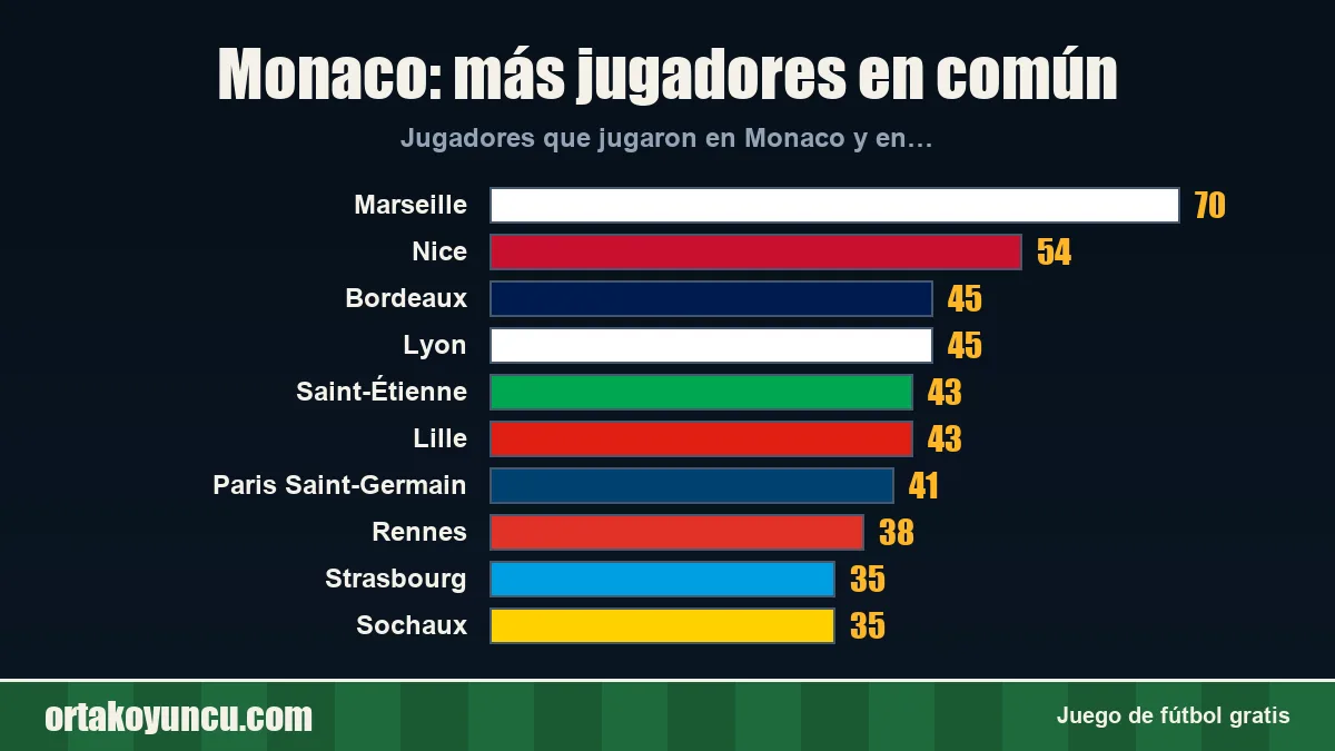 Monaco: ¿con qué clubes comparte jugadores?