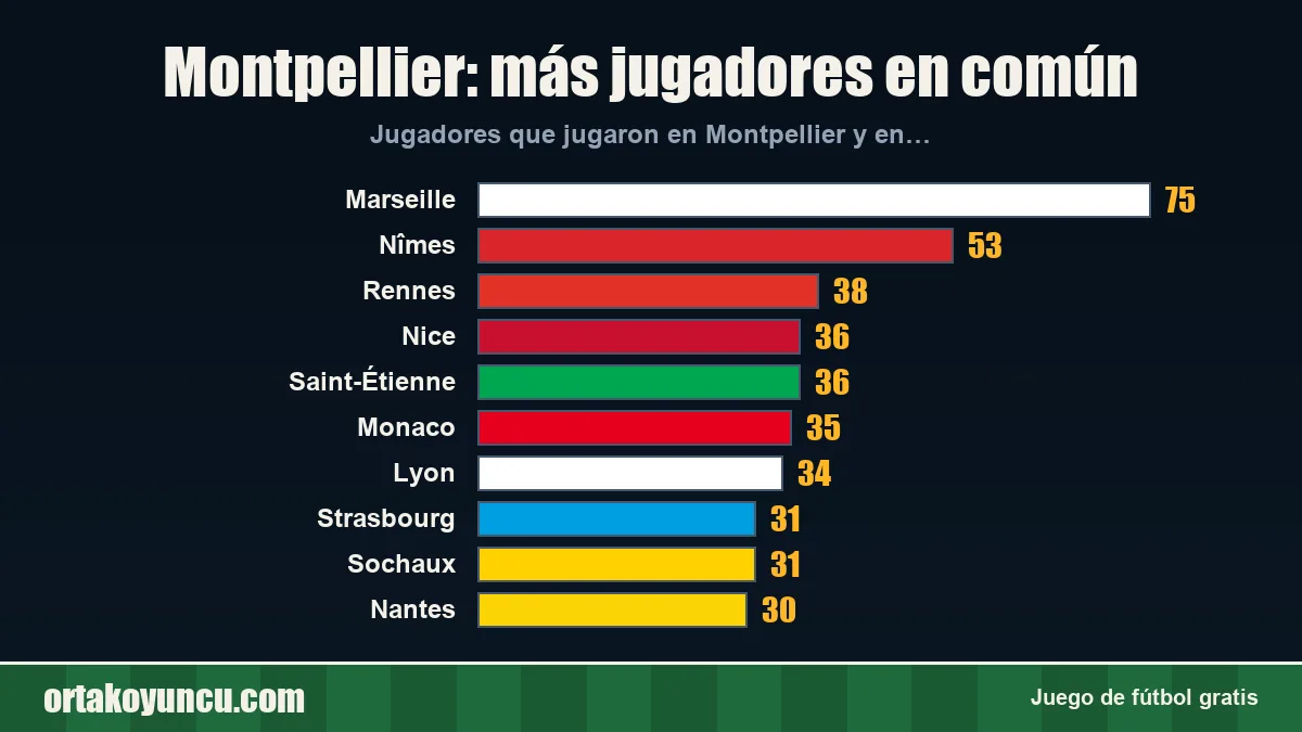 Montpellier: ¿con qué clubes comparte jugadores?
