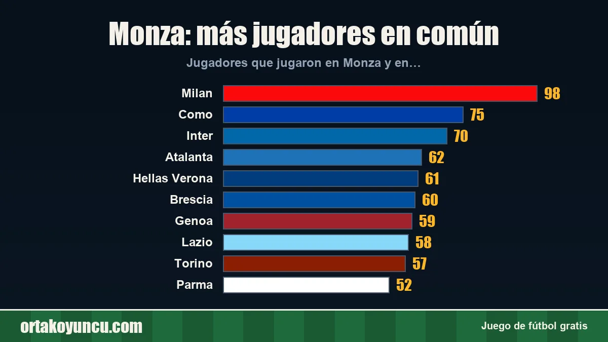 Monza: ¿con qué clubes comparte jugadores?