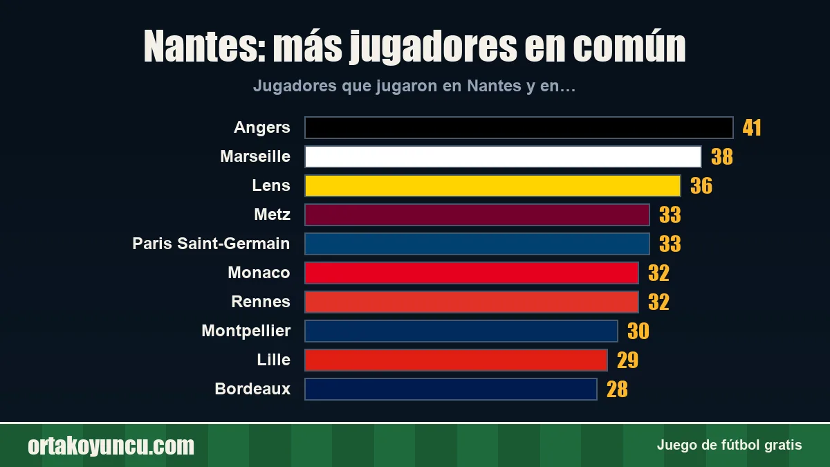 Nantes: ¿con qué clubes comparte jugadores?