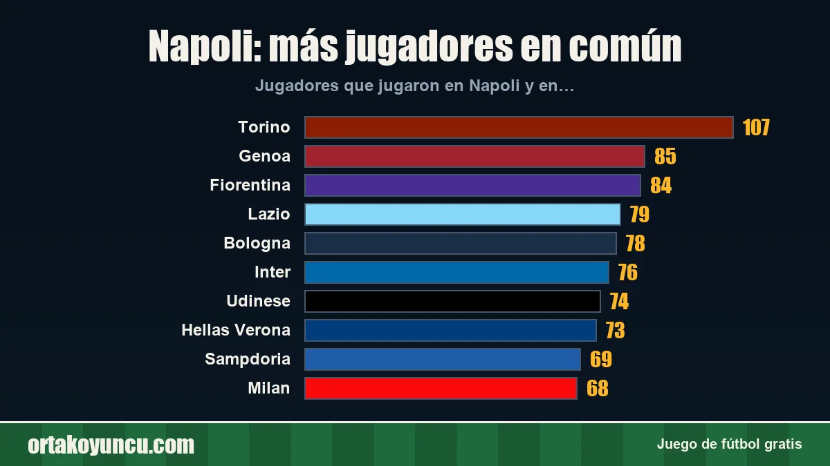 Napoli: ¿con qué clubes comparte jugadores?