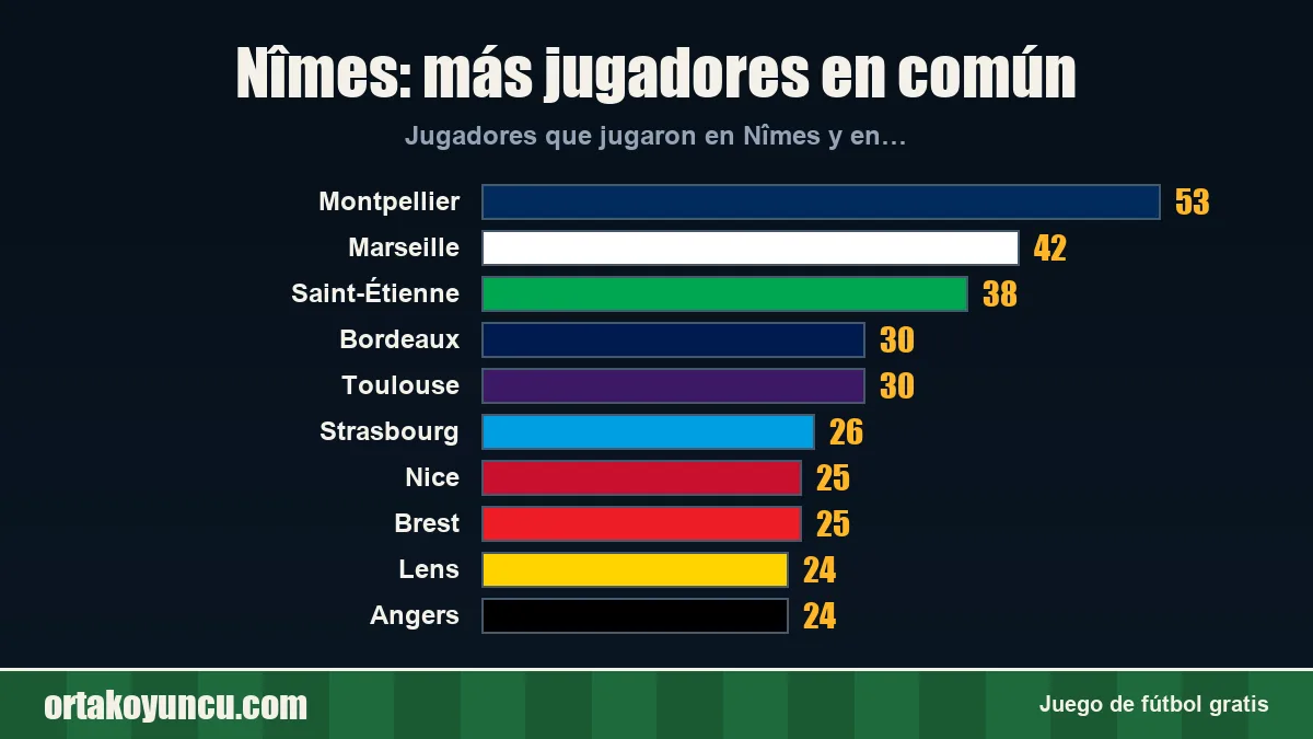 Nîmes: ¿con qué clubes comparte jugadores?