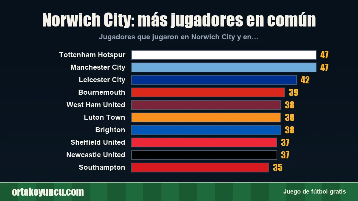 Norwich City: ¿con qué clubes comparte jugadores?