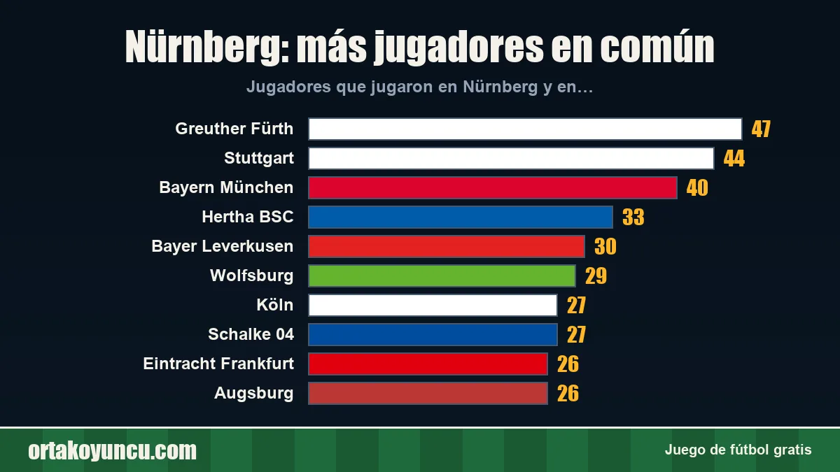 Nürnberg: ¿con qué clubes comparte jugadores?