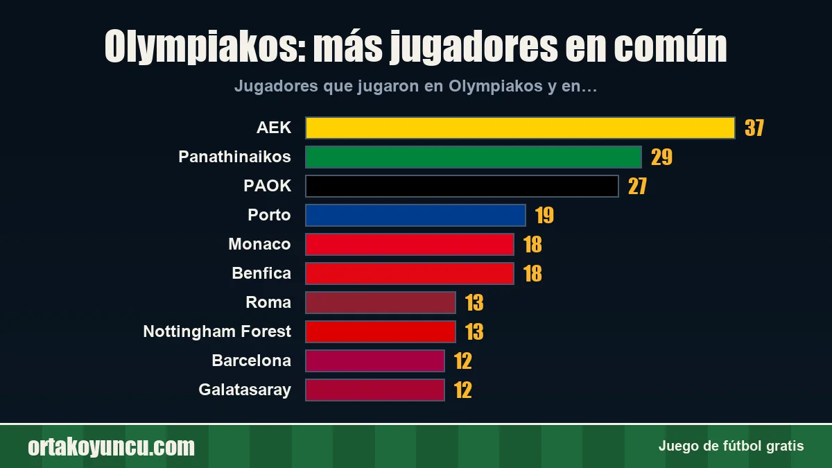 Olympiakos: ¿con qué clubes comparte jugadores?