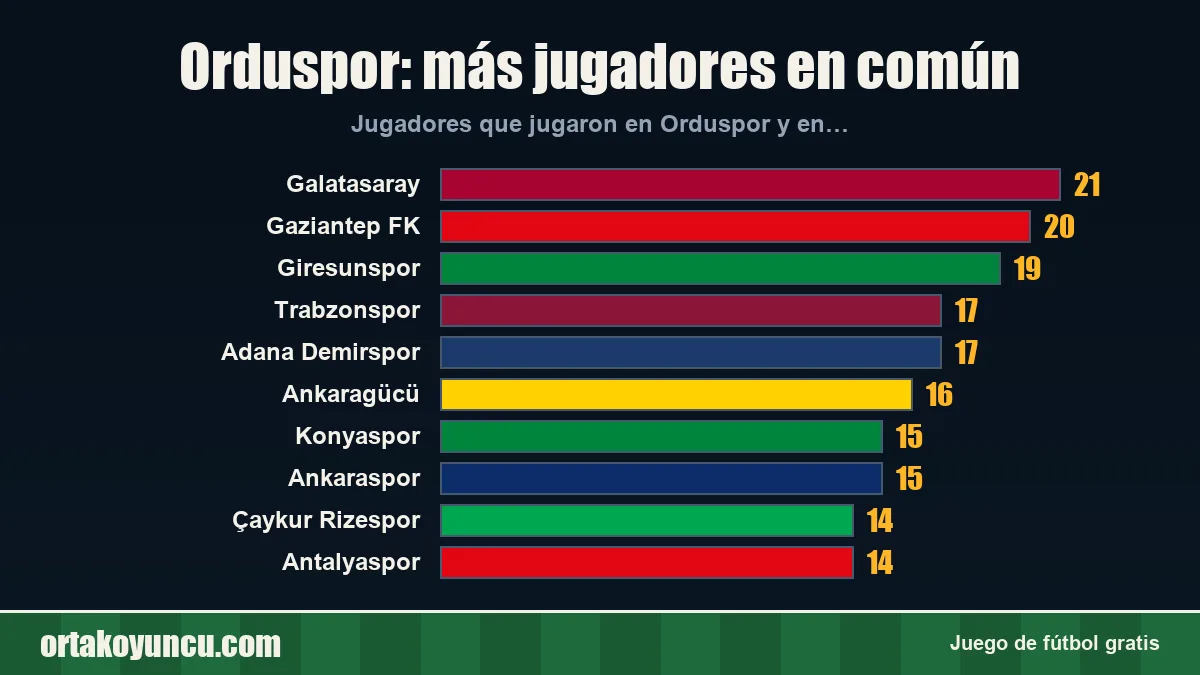 Orduspor: ¿con qué clubes comparte jugadores?