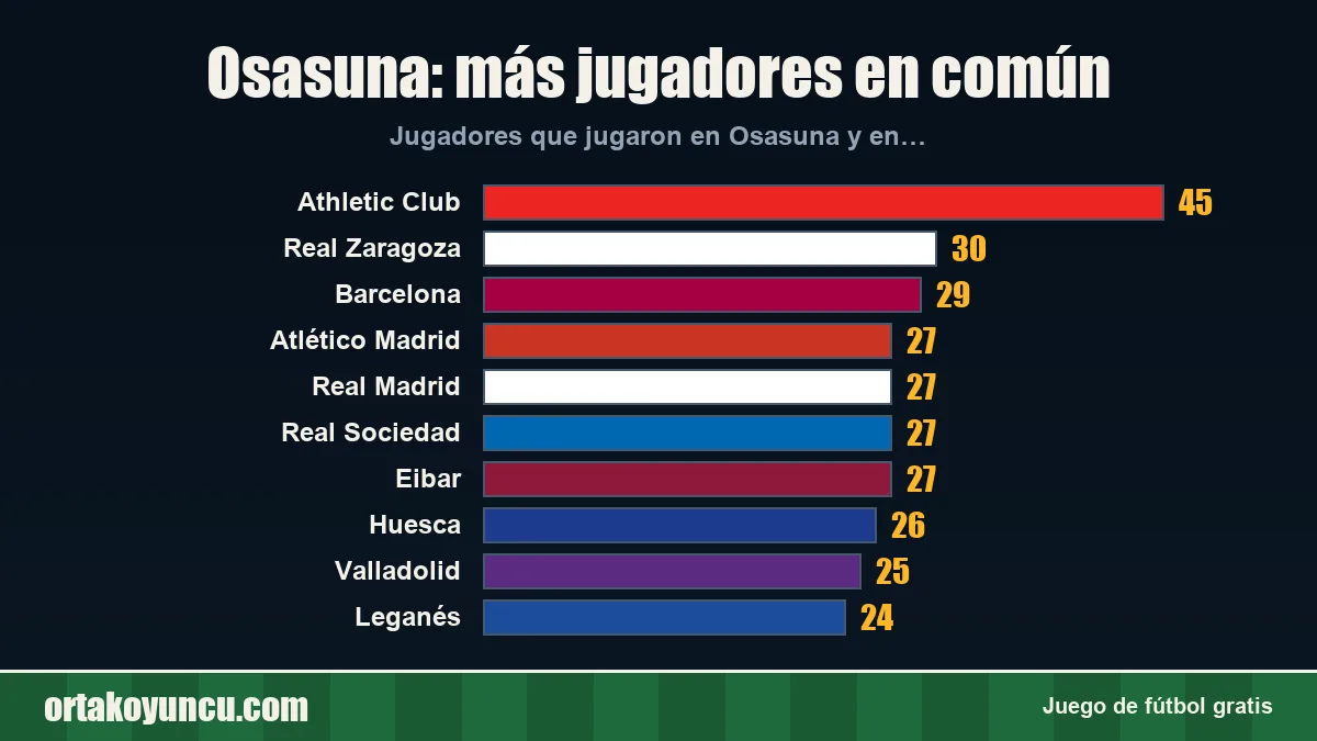 Osasuna: ¿con qué clubes comparte jugadores?