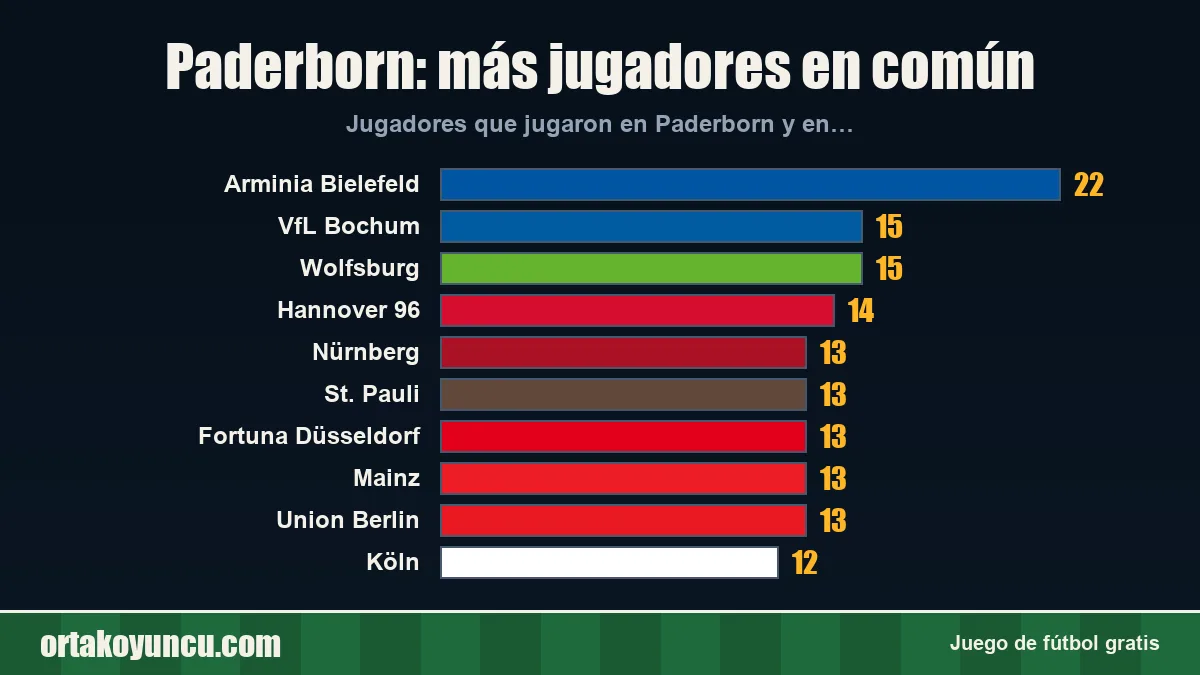 Paderborn: ¿con qué clubes comparte jugadores?