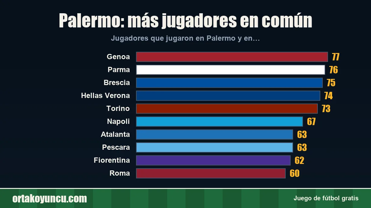 Palermo: ¿con qué clubes comparte jugadores?