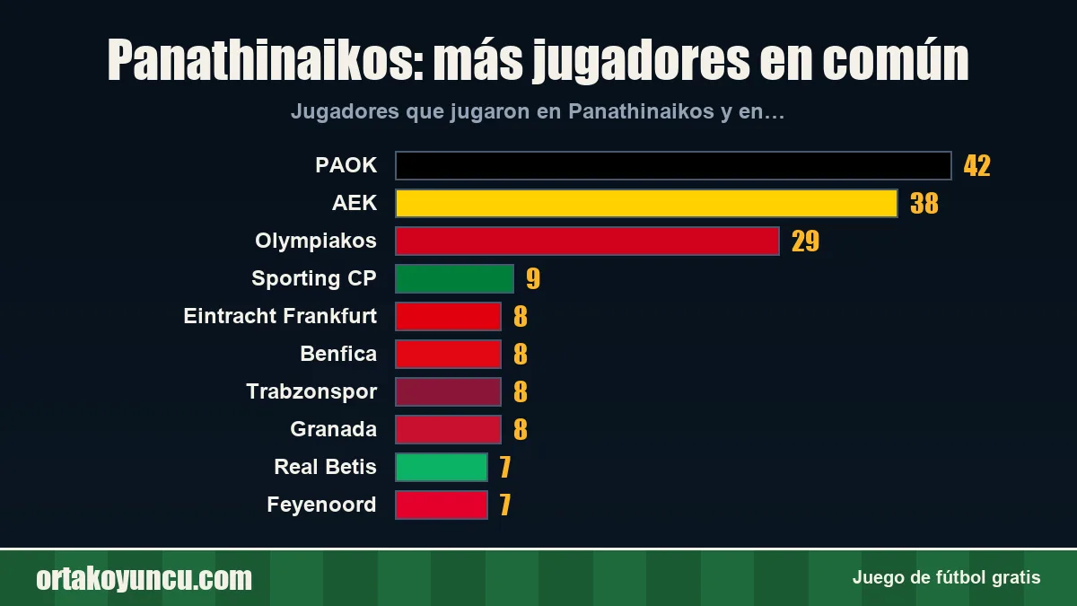 Panathinaikos: ¿con qué clubes comparte jugadores?