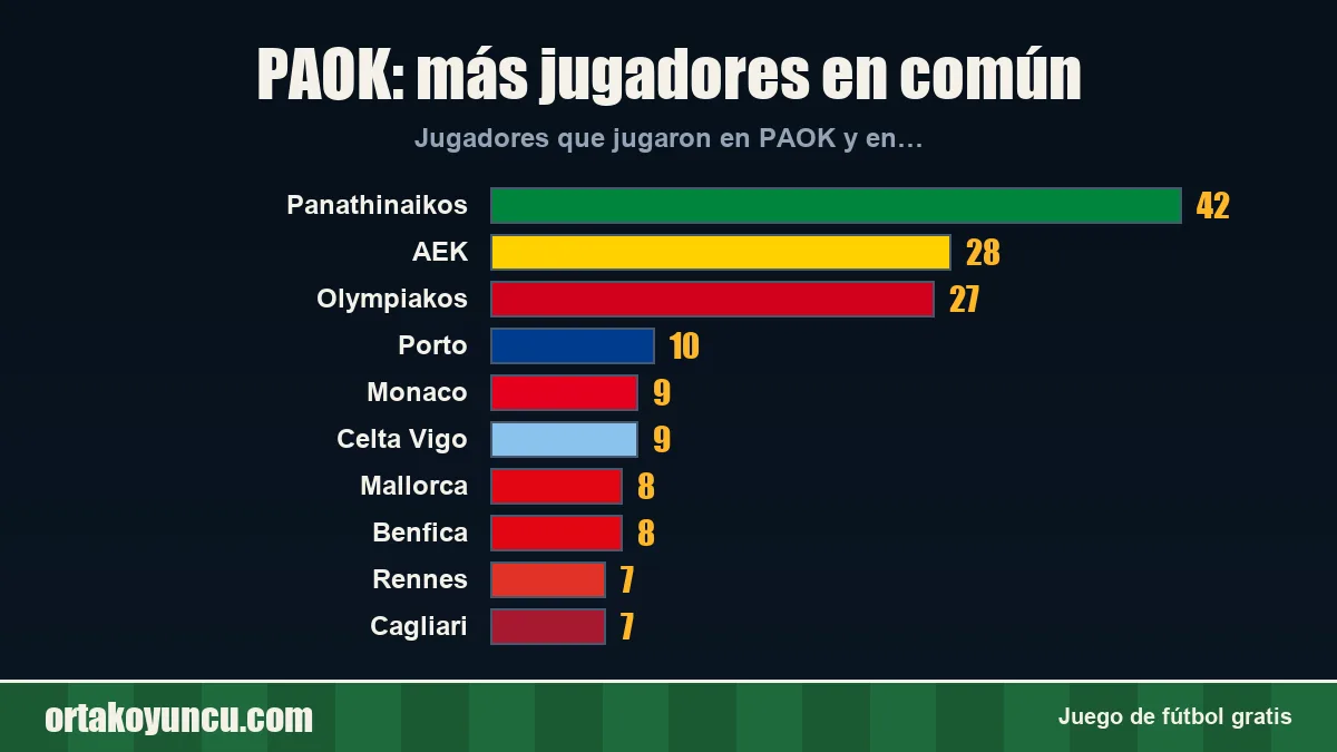 PAOK: ¿con qué clubes comparte jugadores?
