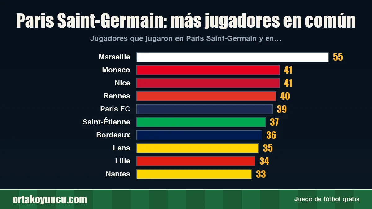 Paris Saint-Germain: ¿con qué clubes comparte jugadores?