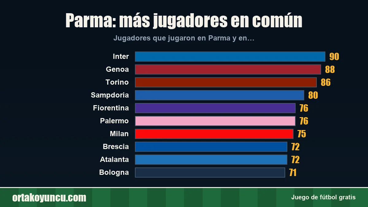 Parma: ¿con qué clubes comparte jugadores?
