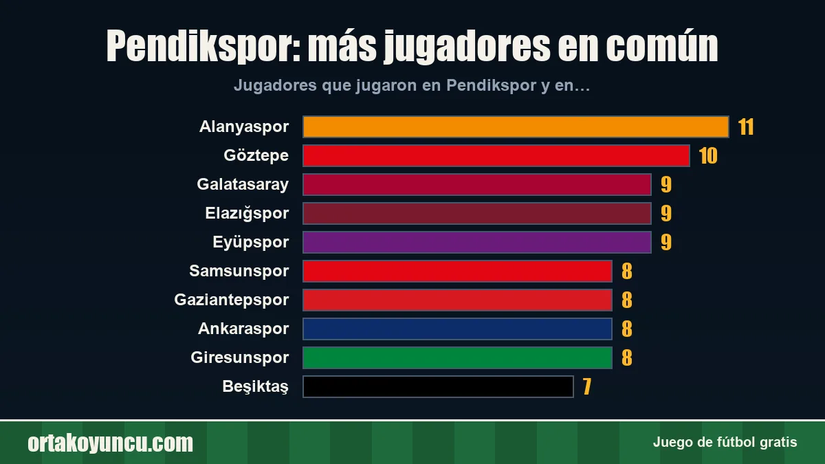 Pendikspor: ¿con qué clubes comparte jugadores?