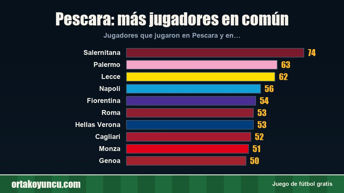 Pescara: ¿con qué clubes comparte jugadores?