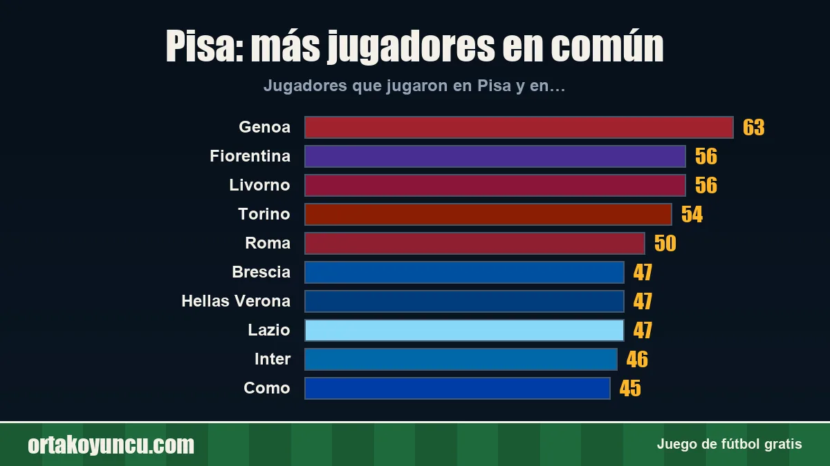Pisa: ¿con qué clubes comparte jugadores?
