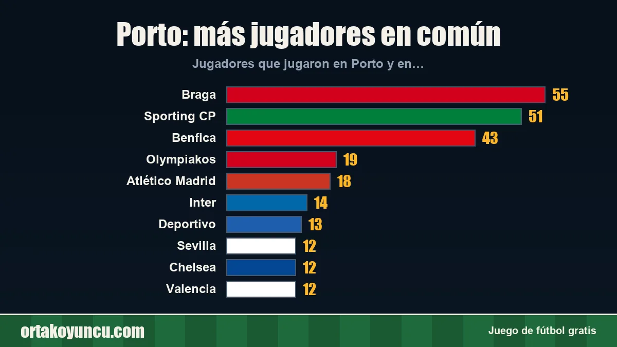 Porto: ¿con qué clubes comparte jugadores?