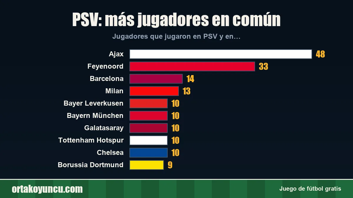 PSV: ¿con qué clubes comparte jugadores?