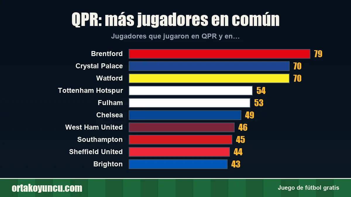 QPR: ¿con qué clubes comparte jugadores?