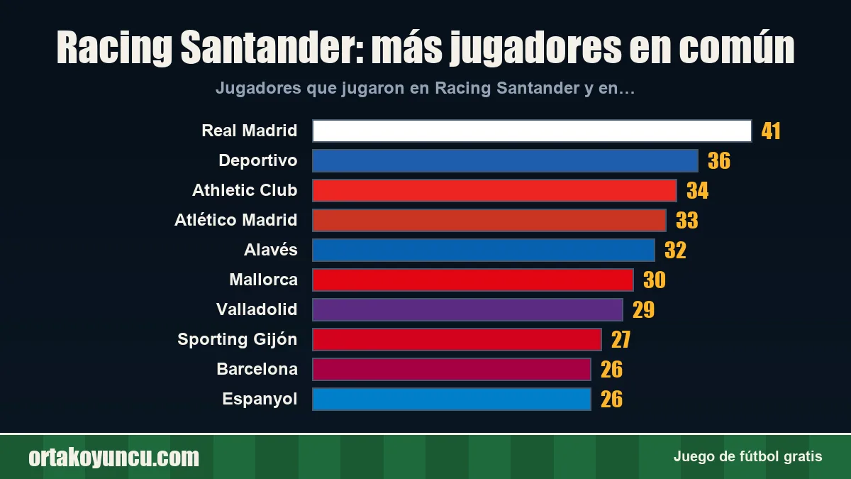 Racing Santander: ¿con qué clubes comparte jugadores?