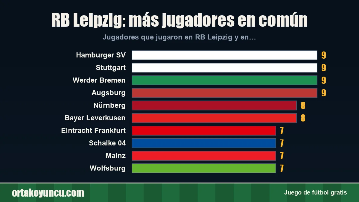 RB Leipzig: ¿con qué clubes comparte jugadores?