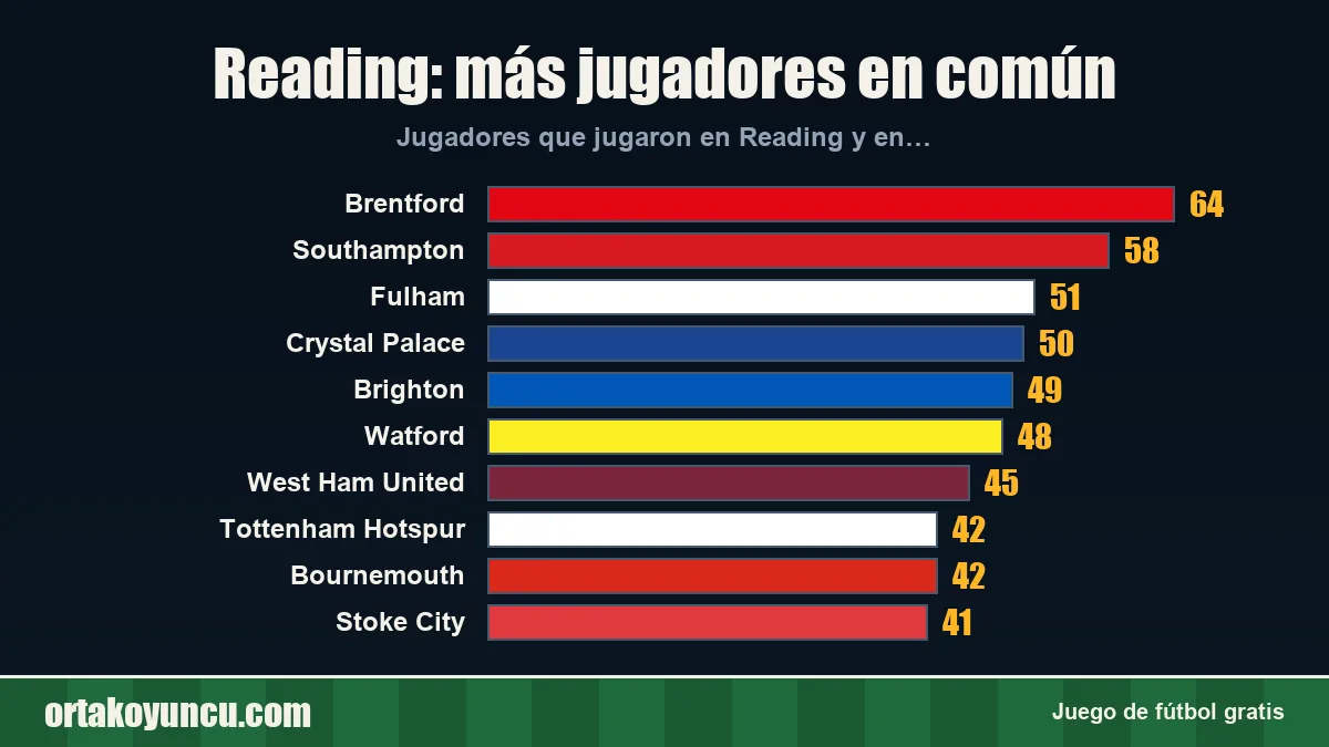 Reading: ¿con qué clubes comparte jugadores?