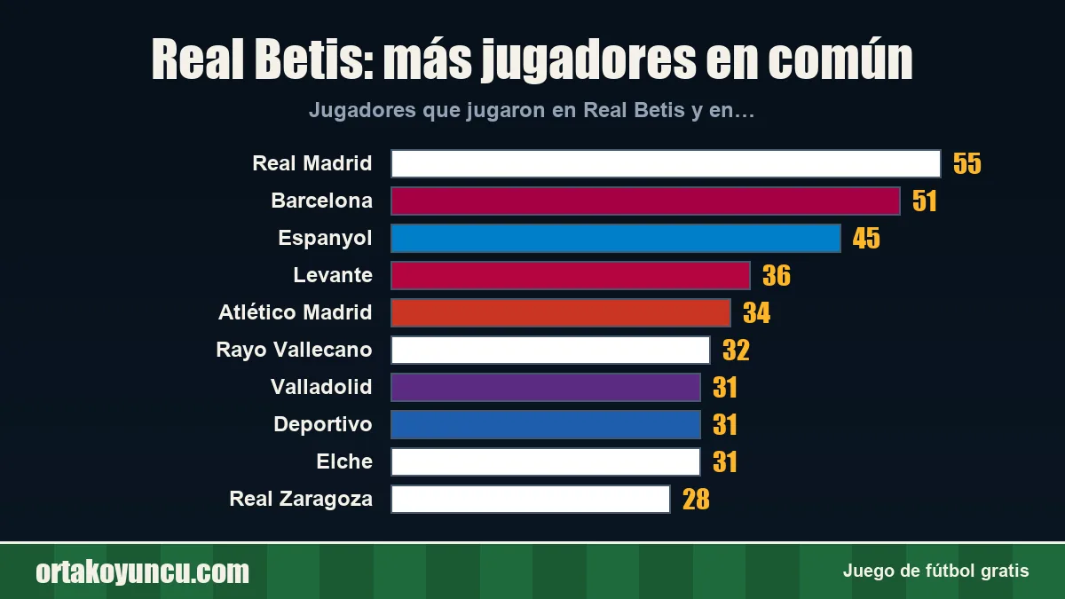 Real Betis: ¿con qué clubes comparte jugadores?
