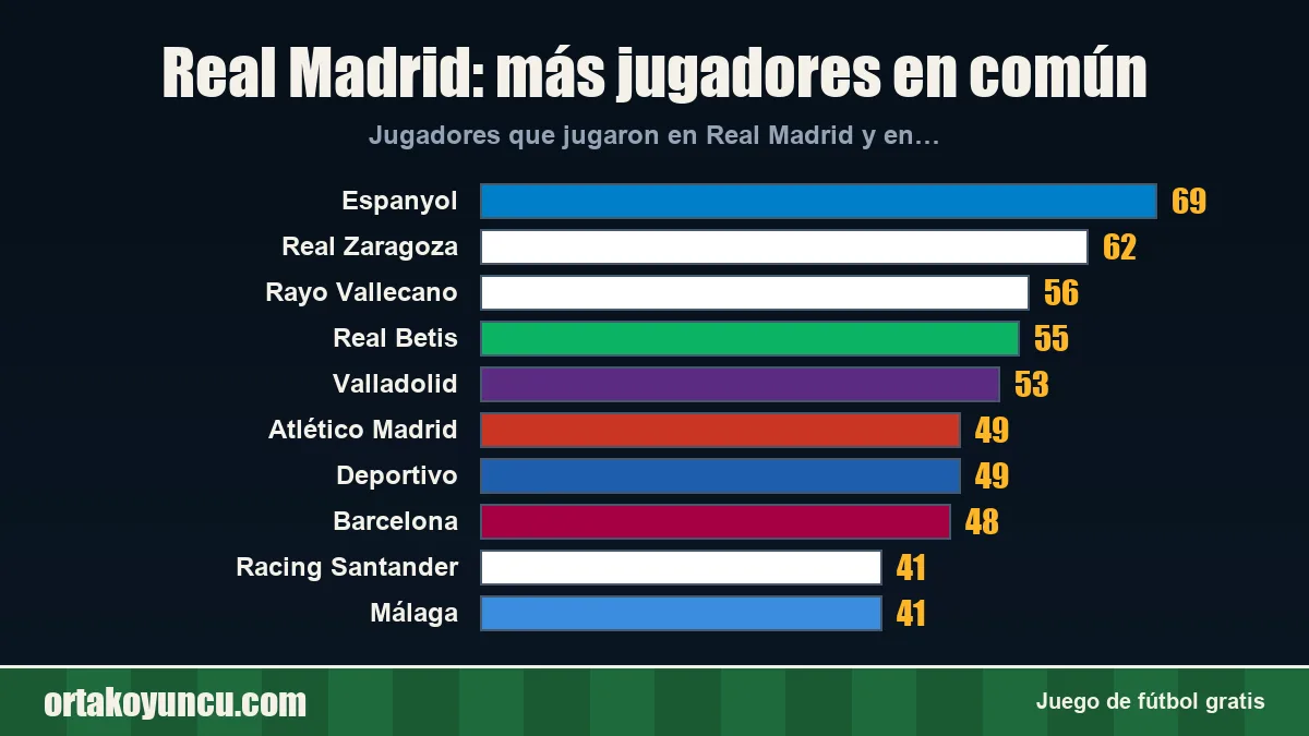 Real Madrid: ¿con qué clubes comparte jugadores?