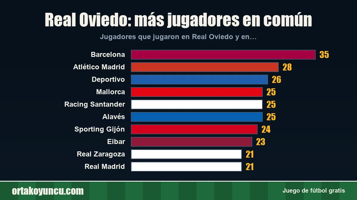 Real Oviedo: ¿con qué clubes comparte jugadores?