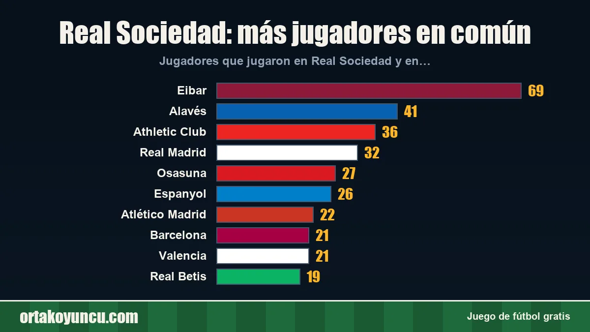 Real Sociedad: ¿con qué clubes comparte jugadores?