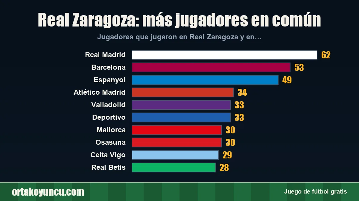 Real Zaragoza: ¿con qué clubes comparte jugadores?