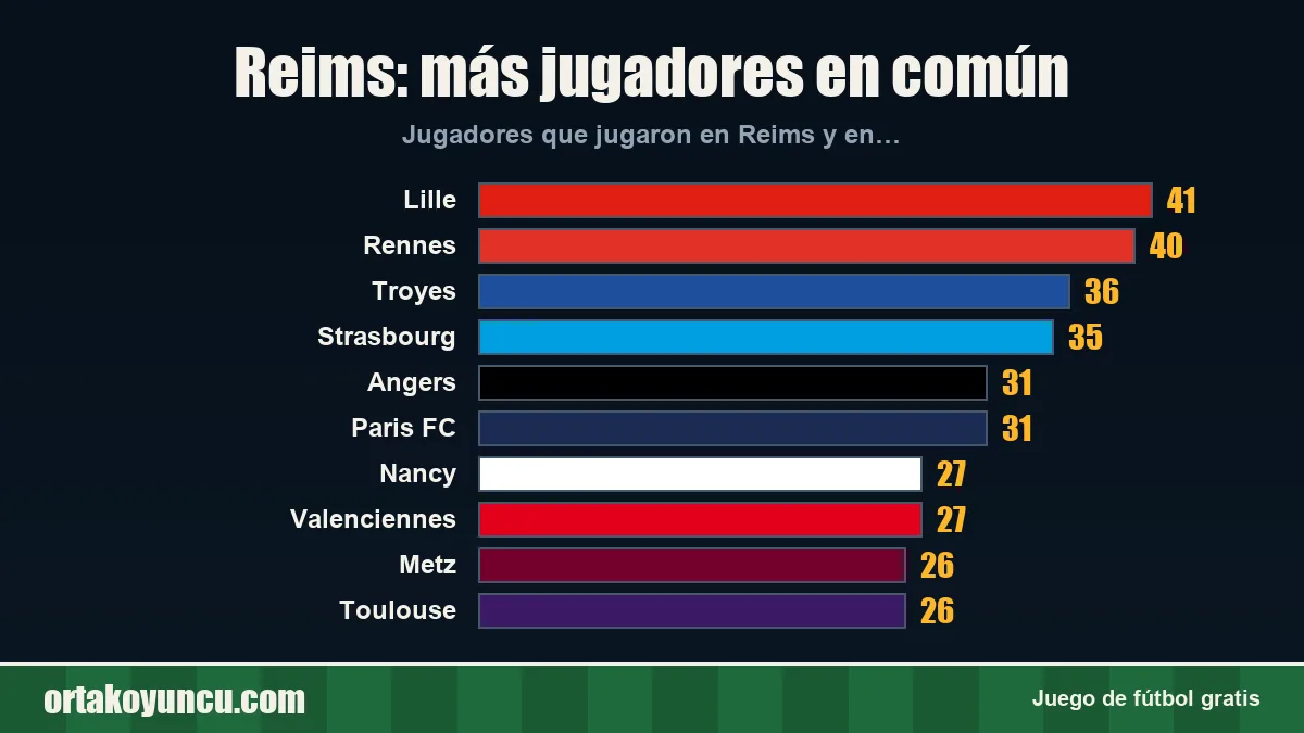 Reims: ¿con qué clubes comparte jugadores?
