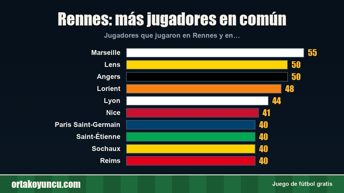 Rennes: ¿con qué clubes comparte jugadores?