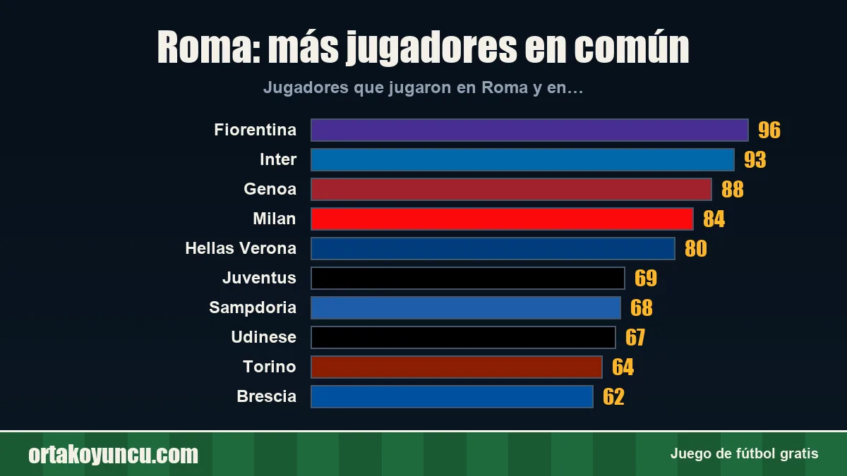 Roma: ¿con qué clubes comparte jugadores?