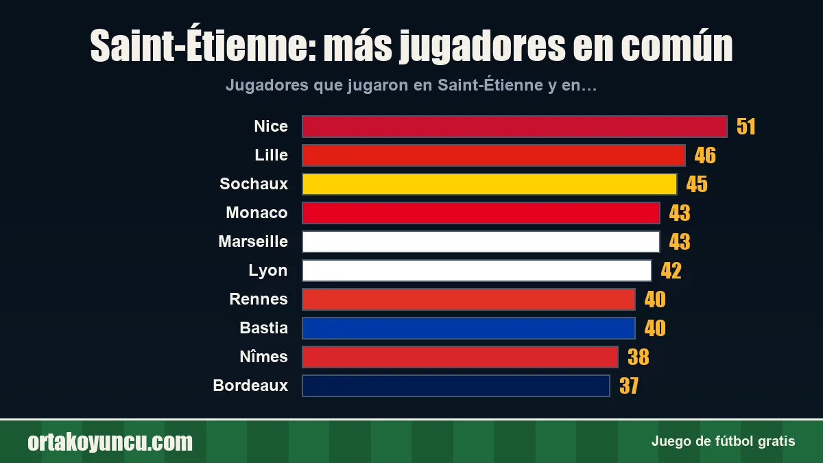 Saint-Étienne: ¿con qué clubes comparte jugadores?