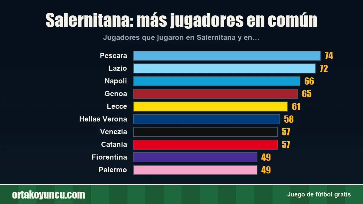 Salernitana: ¿con qué clubes comparte jugadores?