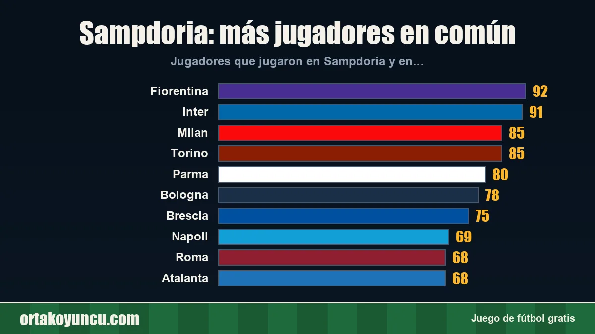 Sampdoria: ¿con qué clubes comparte jugadores?