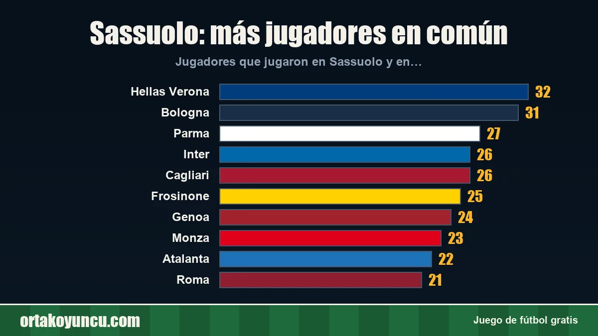 Sassuolo: ¿con qué clubes comparte jugadores?