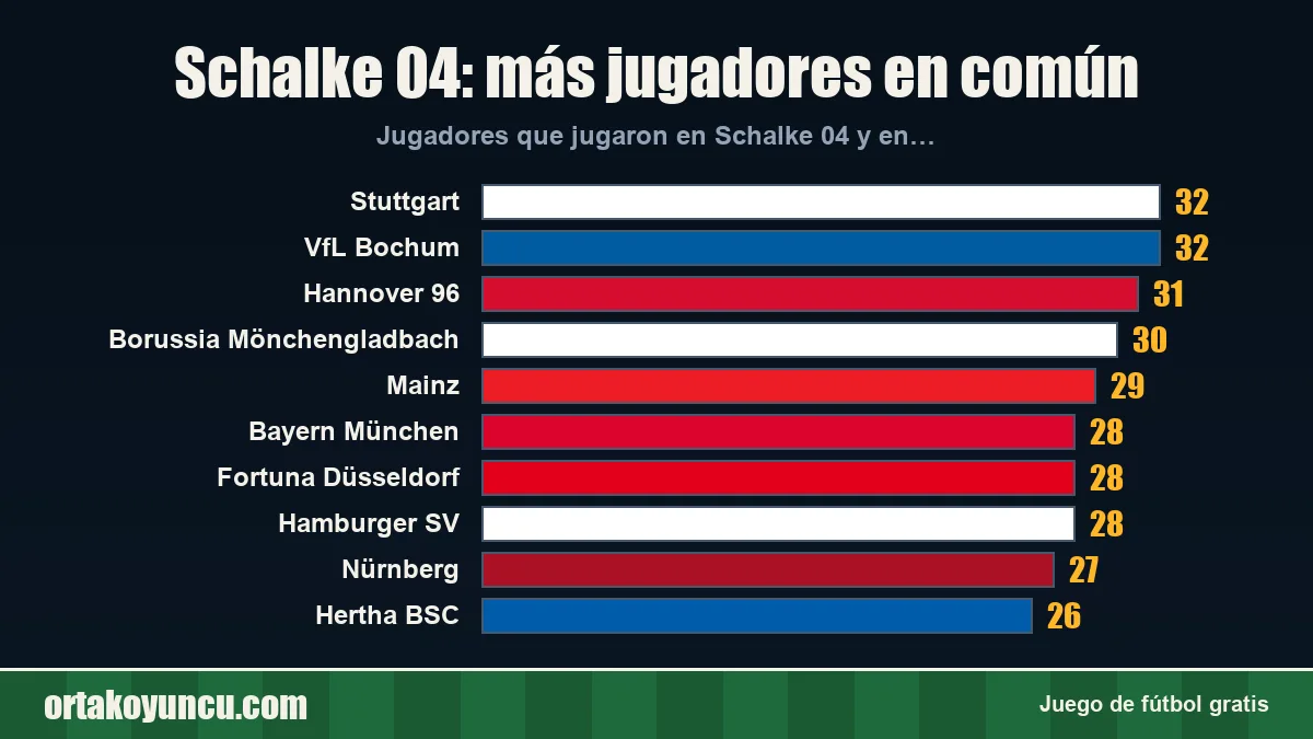 Schalke 04: ¿con qué clubes comparte jugadores?